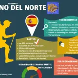 Infografik zum Jakobsweg Camino del Norte in Nordspanien. Zeigt Wanderer, Fakten, Tipps und Erfahrungen.