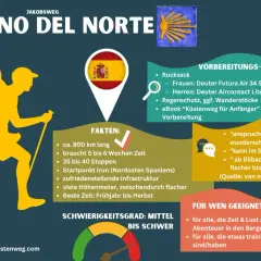Infografik zum Jakobsweg Camino del Norte in Nordspanien. Zeigt Wanderer, Fakten, Tipps und Erfahrungen.
