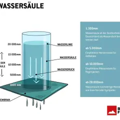 Illustration erklärt den Unterschied zwischen wasserdicht und wasserfest anhand einer Wassersäule. Werte für Zelte, Jacken und Membranen.