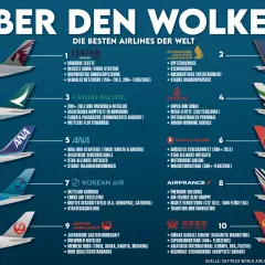 Die besten Airlines der Welt: Qatar Airways, Singapore Airlines, Cathay Pacific, Emirates, ANA, Turkish Airlines, Korean Air, Air France, Japan Airlines, Hainan Airlines.