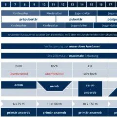 Tabelle zeigt, wie anaerobes Training altersabhängig angepasst wird, von Kindesalter bis Jugendalter, mit Fokus auf anaerobe Ausdauer.