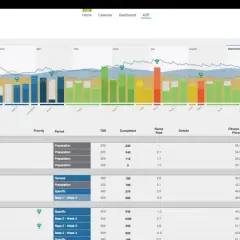Trainingsplan für Triathlon: Übersicht über geplante und absolvierte TSS-Werte, Fitness (CTL) und Form (TSB) über Monate.