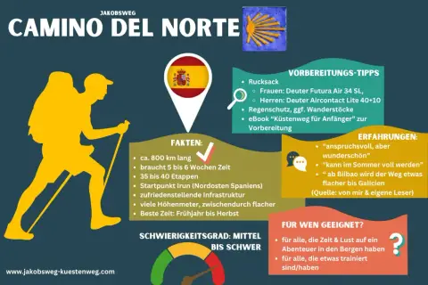 Infografik zum Jakobsweg Camino del Norte in Nordspanien. Zeigt Wanderer, Fakten, Tipps und Erfahrungen.