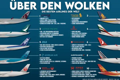 Die besten Airlines der Welt: Qatar Airways, Singapore Airlines, Cathay Pacific, Emirates, ANA, Turkish Airlines, Korean Air, Air France, Japan Airlines, Hainan Airlines.