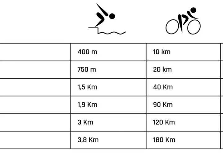 Tabelle zeigt verschiedene triathlon distanzen von Super Sprint bis Ironman, mit Schwimm-, Rad- und Laufstrecken.