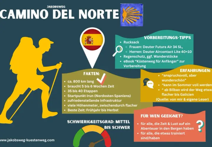 Infografik zum Jakobsweg Camino del Norte in Nordspanien. Zeigt Wanderer, Fakten, Tipps und Erfahrungen.