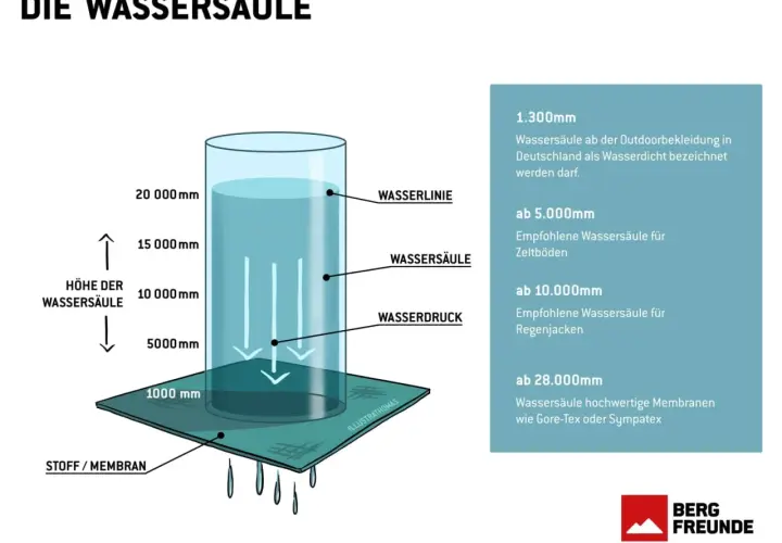Illustration erklärt den Unterschied zwischen wasserdicht und wasserfest anhand einer Wassersäule. Werte für Zelte, Jacken und Membranen.