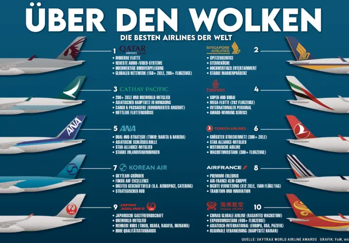 Die besten Airlines der Welt: Qatar Airways, Singapore Airlines, Cathay Pacific, Emirates, ANA, Turkish Airlines, Korean Air, Air France, Japan Airlines, Hainan Airlines.