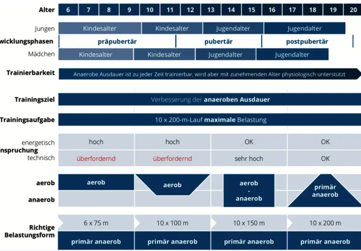 Tabelle zeigt, wie anaerobes Training altersabhängig angepasst wird, von Kindesalter bis Jugendalter, mit Fokus auf anaerobe Ausdauer.