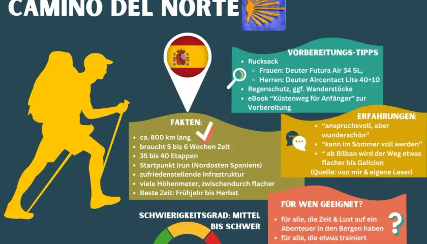 Infografik zum Jakobsweg Camino del Norte in Nordspanien. Zeigt Wanderer, Fakten, Tipps und Erfahrungen.