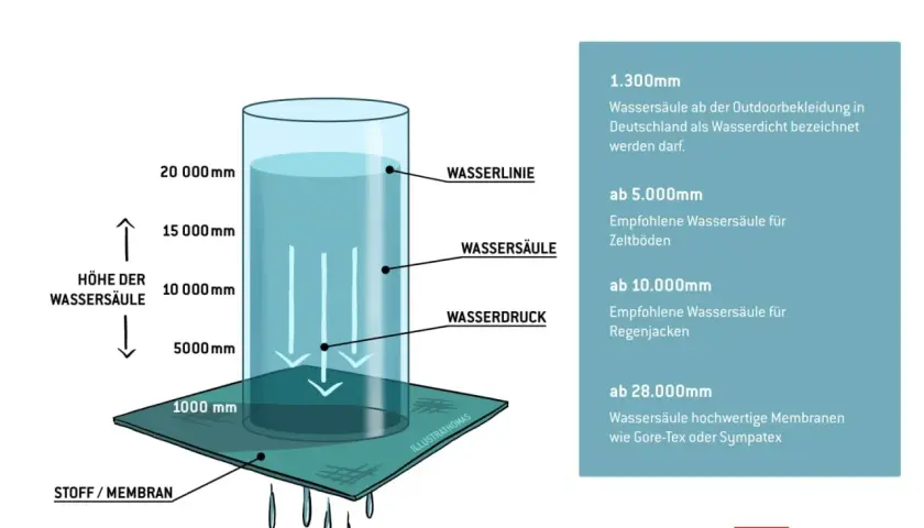 Illustration erklärt den Unterschied zwischen wasserdicht und wasserfest anhand einer Wassersäule. Werte für Zelte, Jacken und Membranen.