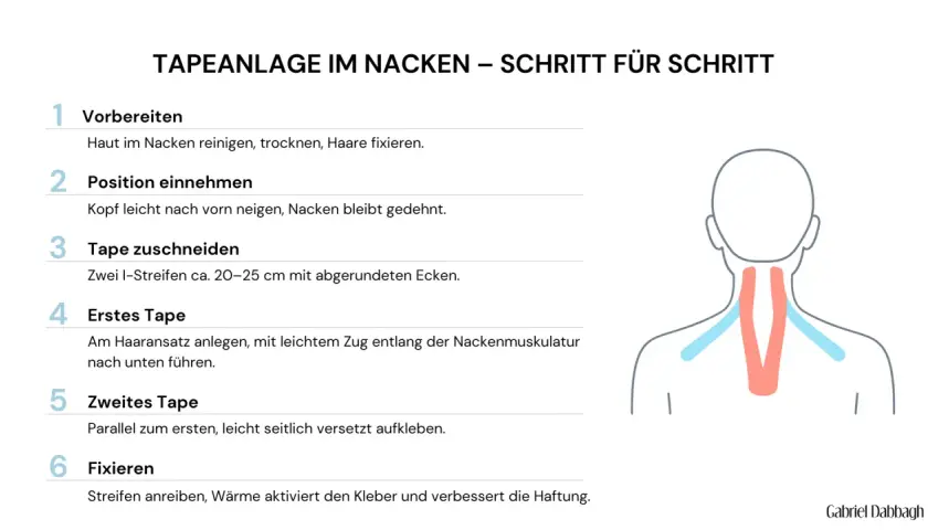 Anleitung zur Tapeanlage im Nacken: Haut vorbereiten, Position einnehmen, Tape zuschneiden und anlegen, dann fixieren.