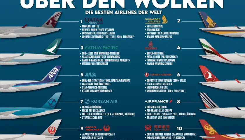 Die besten Airlines der Welt: Qatar Airways, Singapore Airlines, Cathay Pacific, Emirates, ANA, Turkish Airlines, Korean Air, Air France, Japan Airlines, Hainan Airlines.