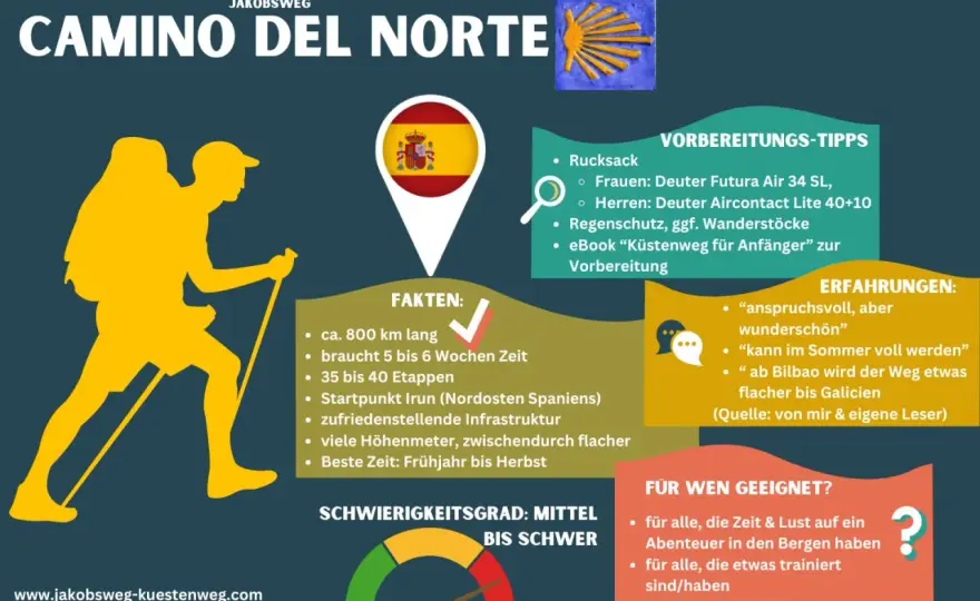 Jakobsweg Nordrouten - Welche passt zu dir?