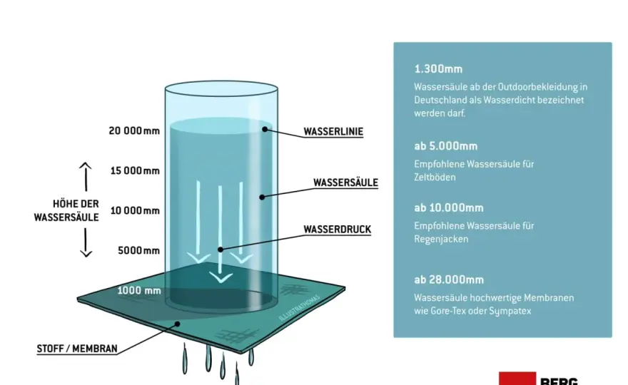 Wasserdicht vs. wasserabweisend - Der ultimative Guide