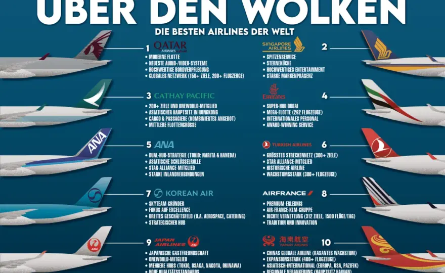 Beste Fluggesellschaft finden - So wählst du richtig!