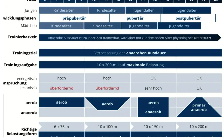 Anaerobes Training - Maximiere deine Leistung!