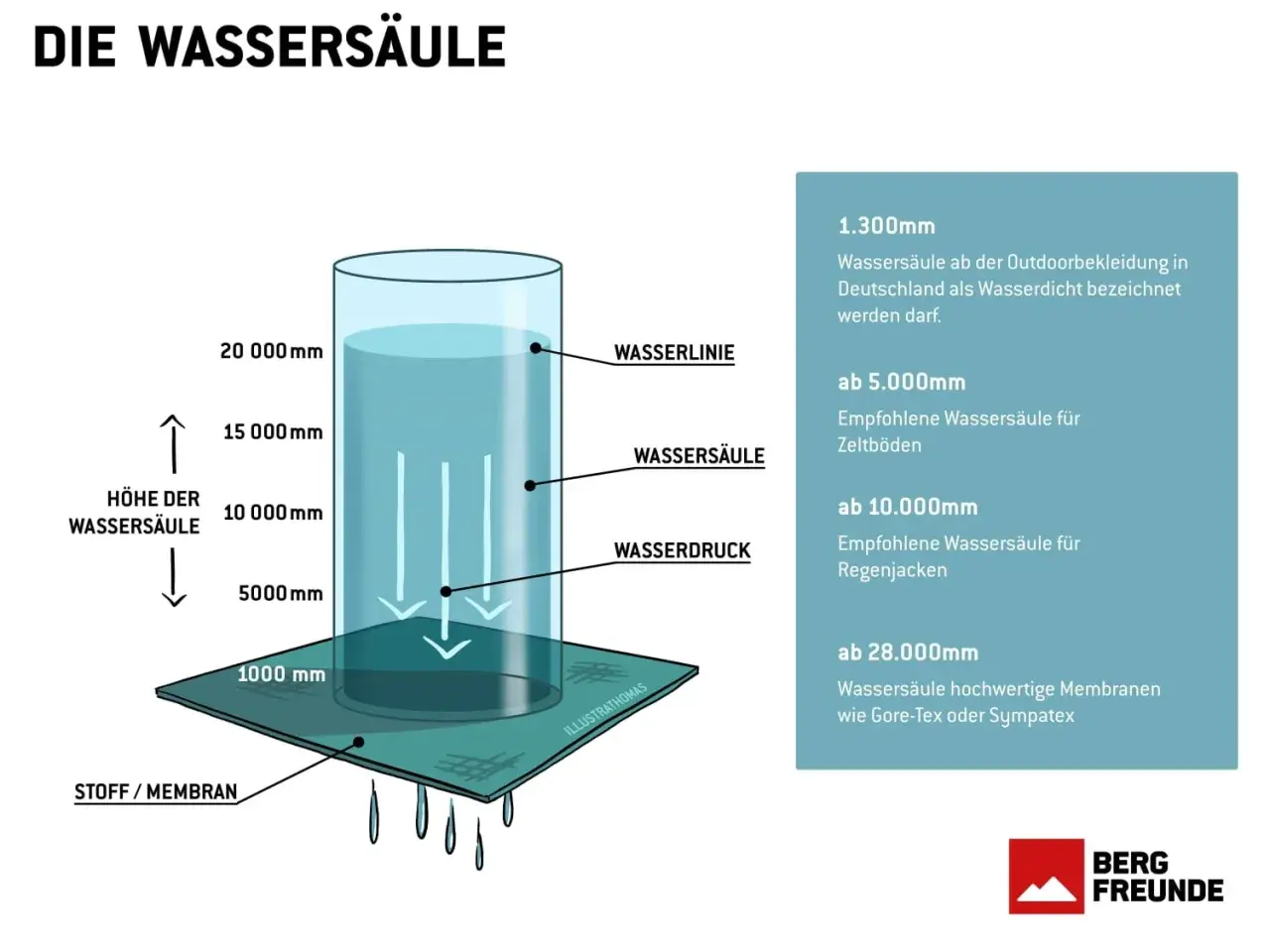 Illustration erklärt den Unterschied zwischen wasserdicht und wasserfest anhand einer Wassersäule. Werte für Zelte, Jacken und Membranen.