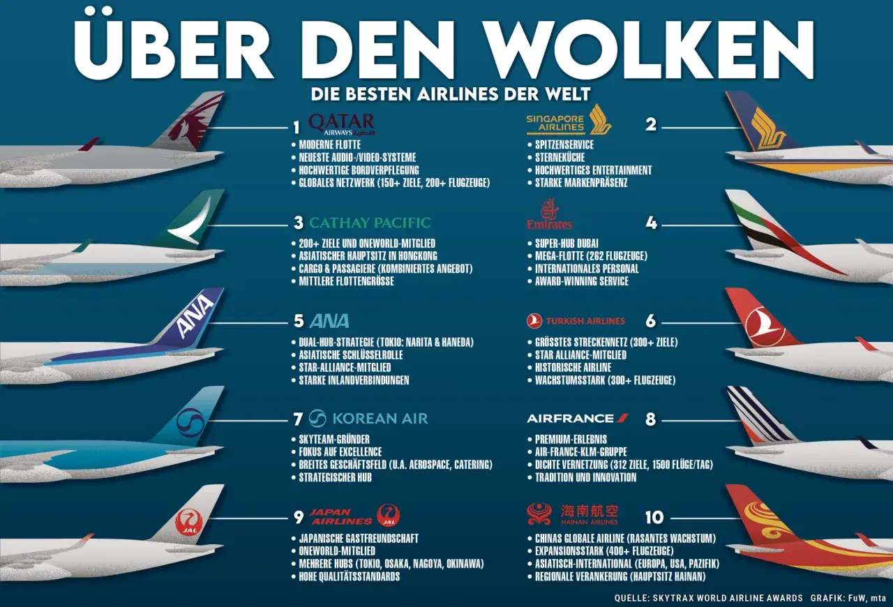 Die besten Airlines der Welt: Qatar Airways, Singapore Airlines, Cathay Pacific, Emirates, ANA, Turkish Airlines, Korean Air, Air France, Japan Airlines, Hainan Airlines.