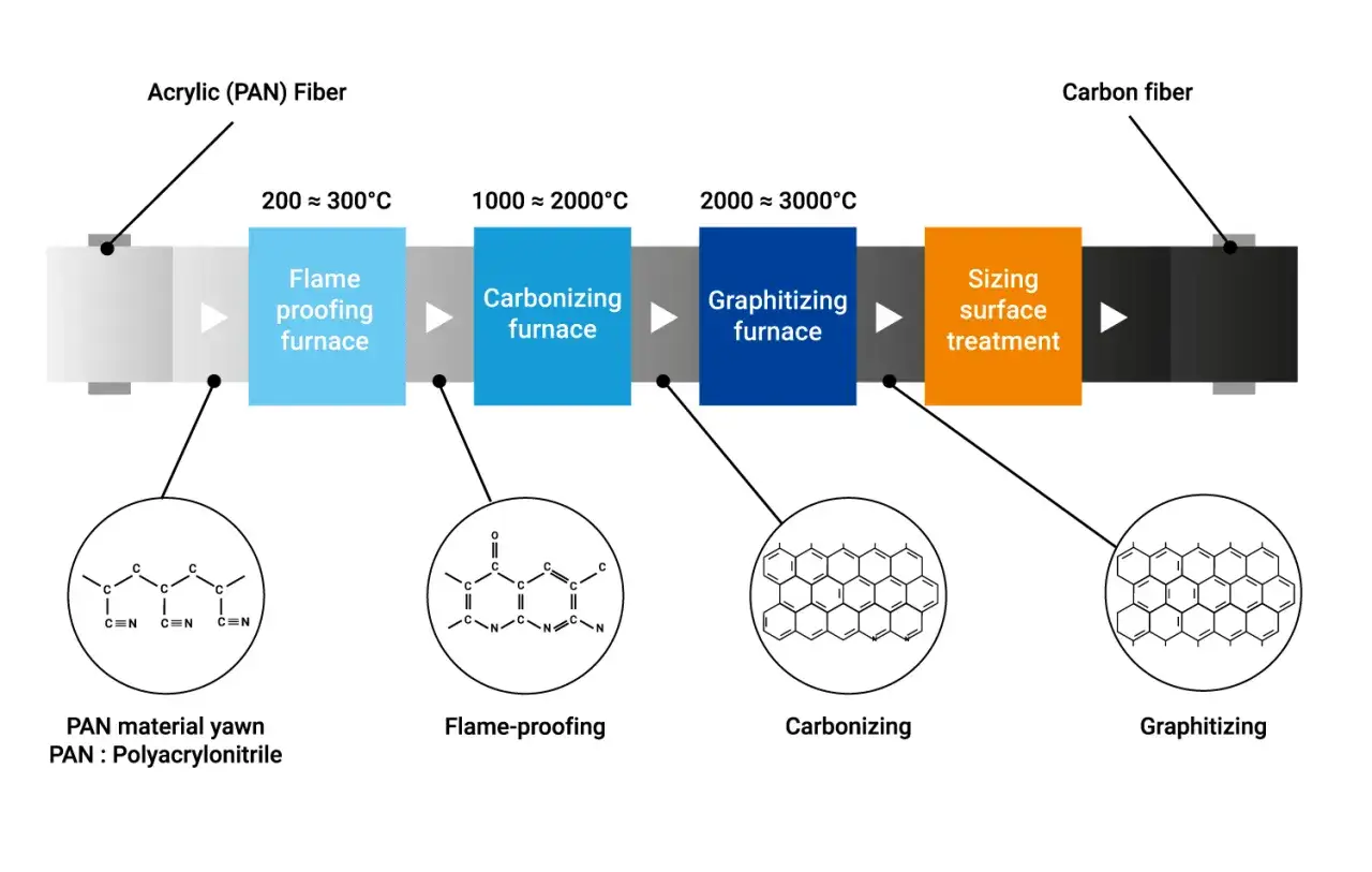 Herstellung von Carbonfasern aus PAN: Flammschutz, Carbonisierung und Graphitierung zeigen, woraus Carbon besteht.